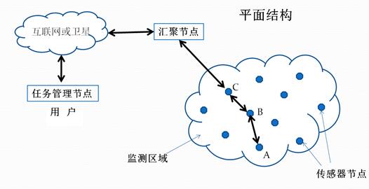 无线传感器网络结构体系