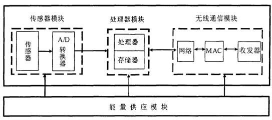 无线传感器网络结构体系