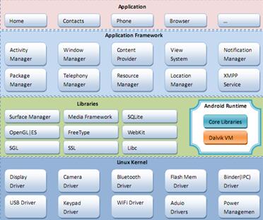 Android的系统架构图