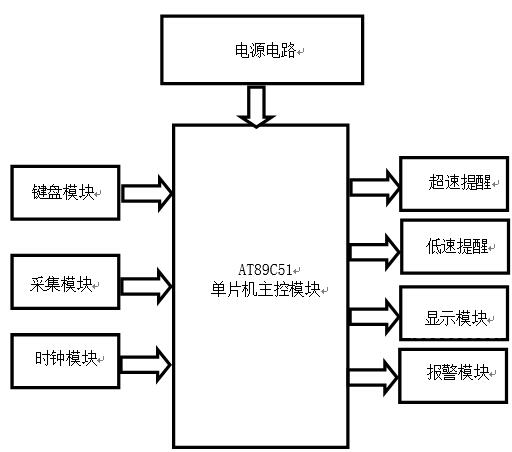 出租车计价体统整体方案设计框图