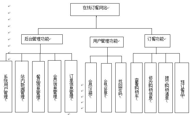 在线订餐网站系统功能模块总设计图