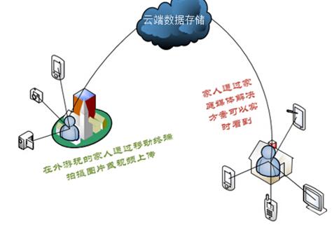 家庭媒体解决方案概述图