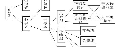 移相器分类