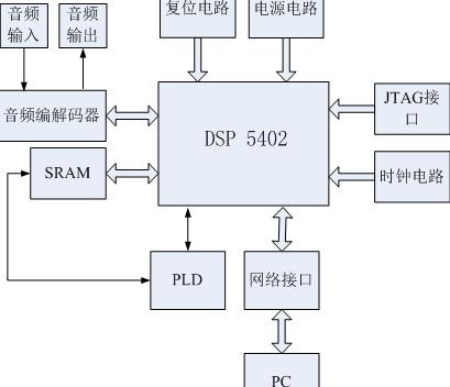 DSP的音频信号采集与传输系统硬件电路整体结构