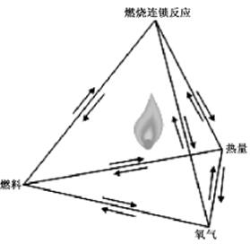 火灾四面体