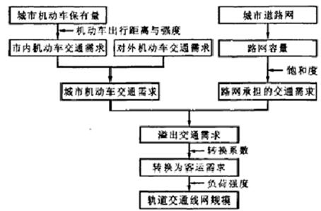 城轨交通线网规模基本计算流程