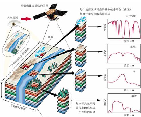 高光谱遥感原理图