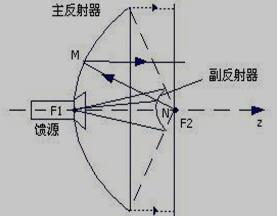 卡塞格伦天线的组成示意图