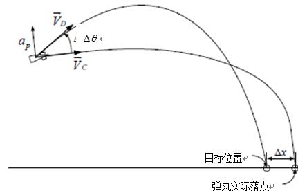 不同航迹角下的当前弹道和理想弹道