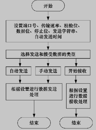 串口编程设计流程图