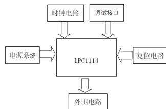 ARM的最小应用系统模块图