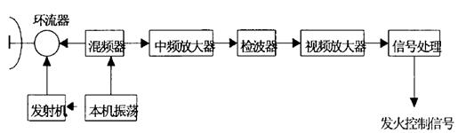 毫米波雷达系统原理框图