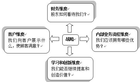 平衡计分卡框架图