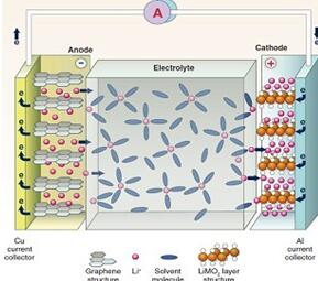锂离子电池的工作原理图