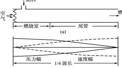 Schmidt型脉动燃烧器