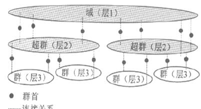 分层分布式移动自组织网络结构图