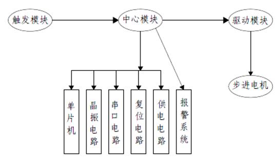 地铁车厢门控系统框图