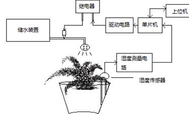 小型智能浇花装置系统结构图