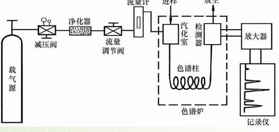 相色谱仪工作原理