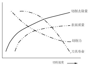 高速铣削的特点