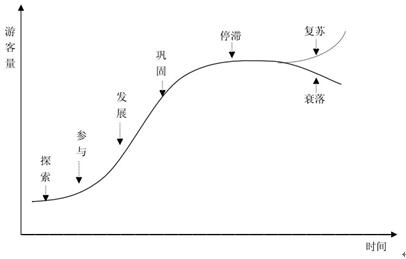 旅游地生命周期模型