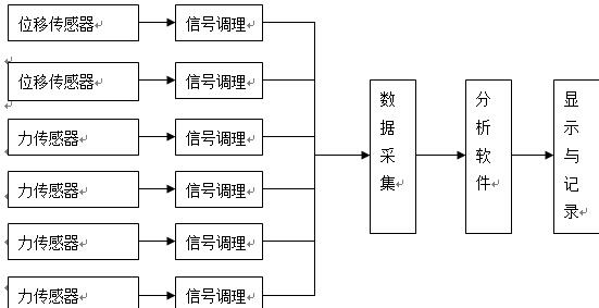 古建筑遗址（地基）迁移机组实时监测系统设计组成框图