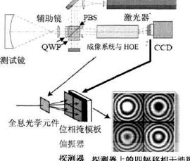 动态干涉仪的原理图