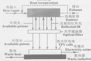 热光伏系统的结构示意图