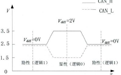 CAN总线电平标称值