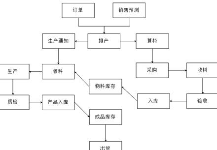 制造业运作一般流程图