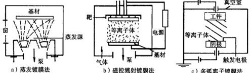 蒸镀方法示意结构图