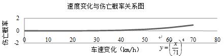 速度变化与伤亡概率关系图