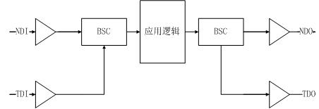 边界扫描示例