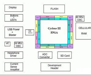 Cyclone III EP3C25方框图