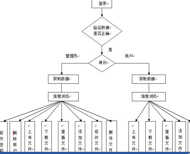 文档管理系统流程图