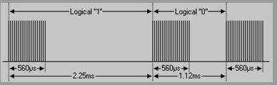 典型编码规范NEC协议的调制图