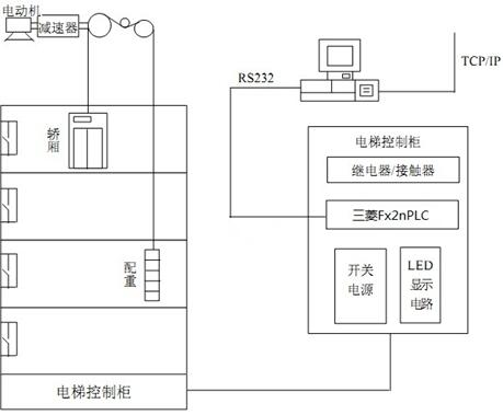 电梯模型