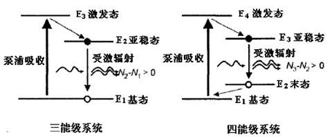 增益介质的能级结构图