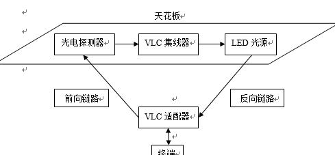 室内可见光无线局域网系统