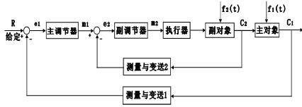 串级控制系统方框图