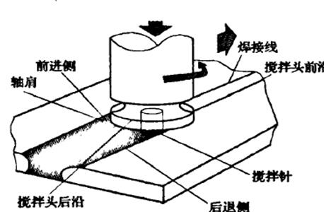 搅拌摩擦焊原理图