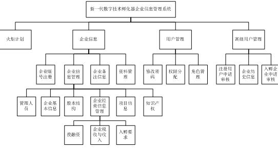 数字技术孵化器企业信息管理系统总功能模块图