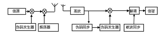 直扩系统结构图