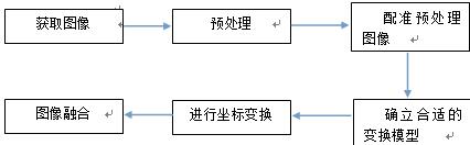 图像拼接流程图