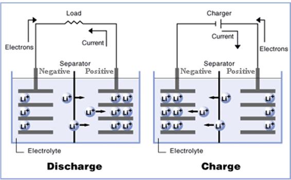 锂离子电池工作原理图