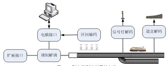 列车模型控制系统架构