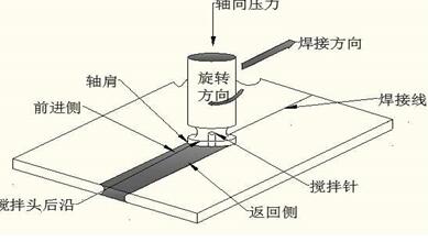 搅拌摩擦焊焊接示意图