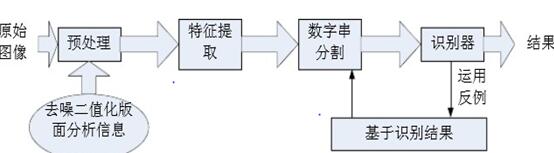 神经网络识别流程