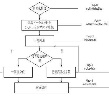 S函数的仿真流程图