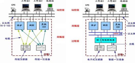 传统变电站与智能变电站的区别